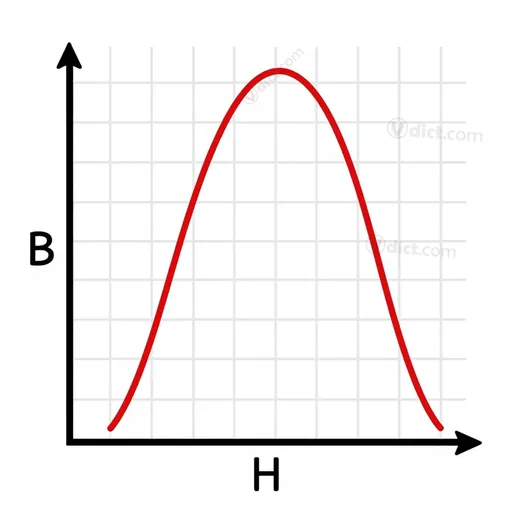 hysteresis